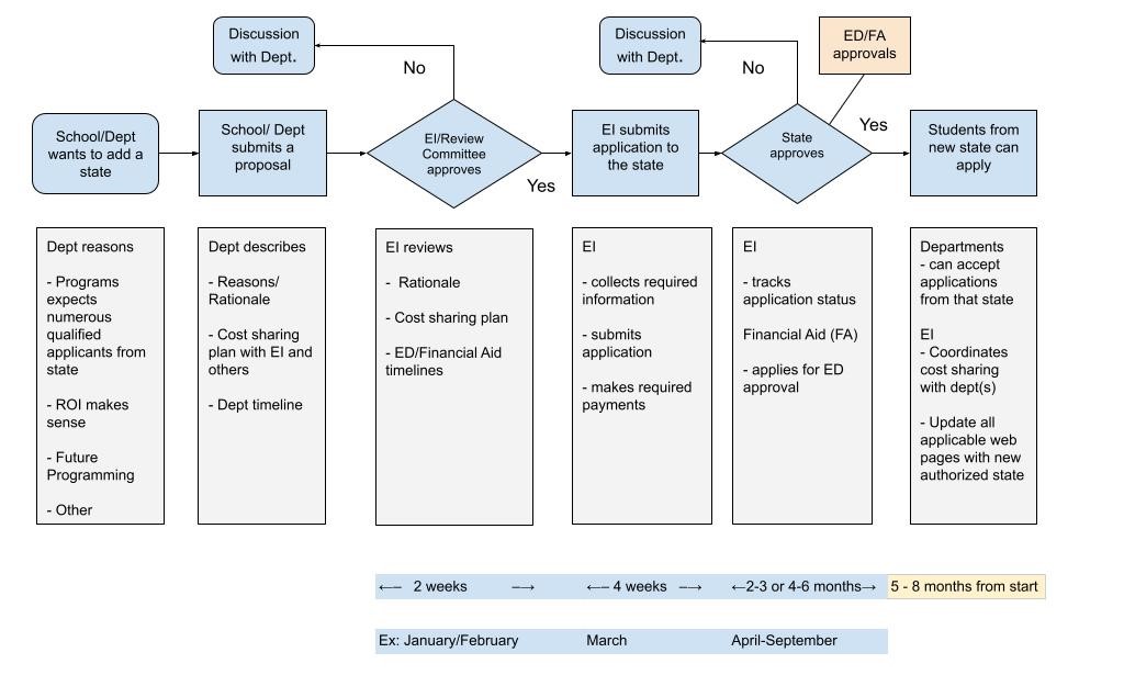 State Authorization Flowchart
